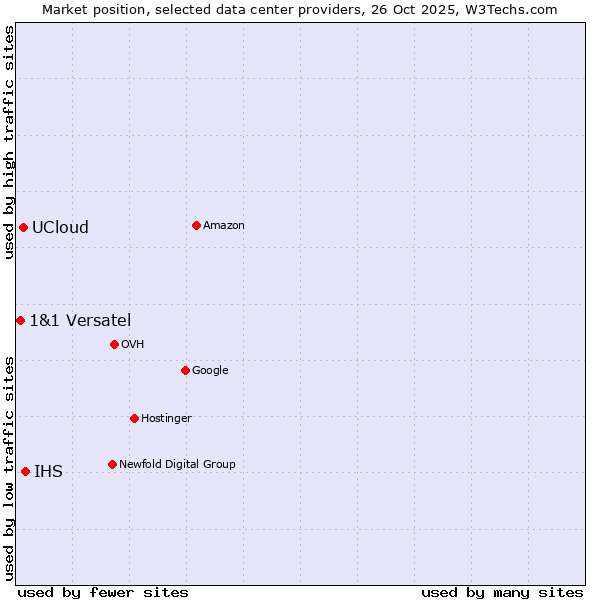 Market position of IHS vs. UCloud vs. 1&1 Versatel