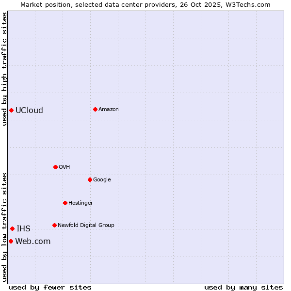 Market position of IHS vs. UCloud vs. Web.com
