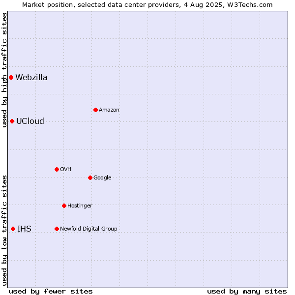 Market position of IHS vs. UCloud vs. Webzilla