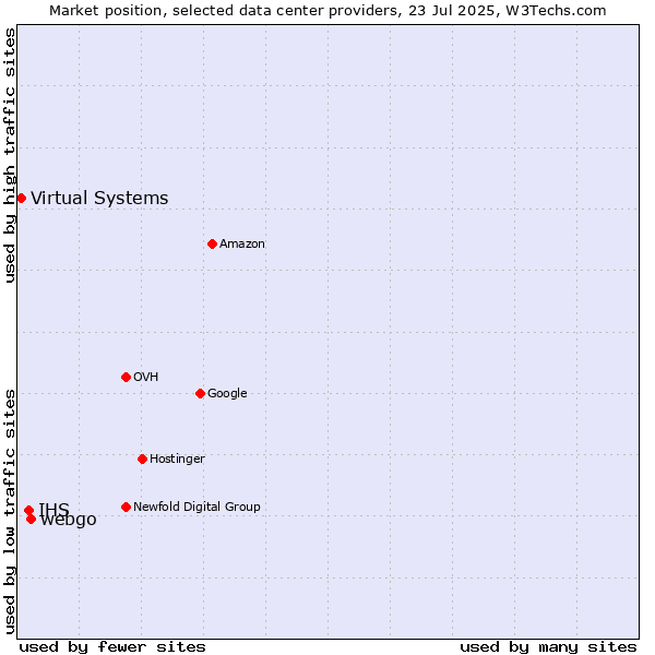 Market position of webgo vs. IHS vs. Virtual Systems