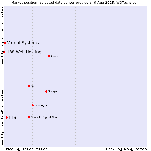 Market position of IHS vs. Virtual Systems vs. H88 Web Hosting