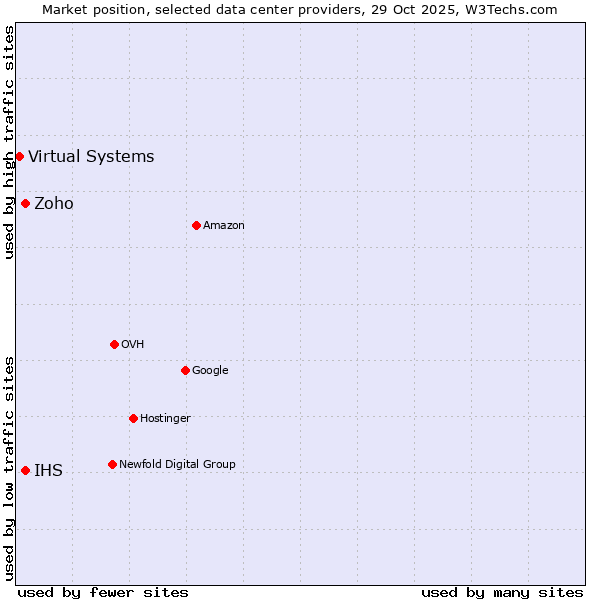 Market position of IHS vs. Zoho vs. Virtual Systems