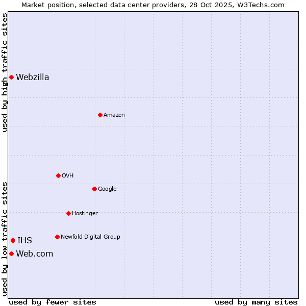 Market position of IHS vs. Web.com vs. Webzilla