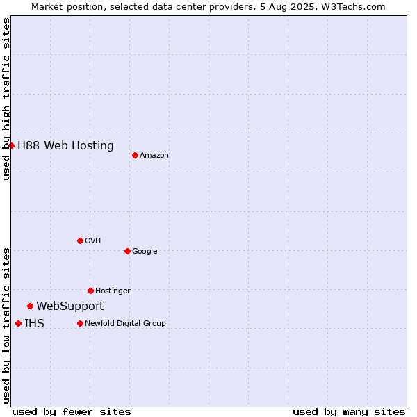 Market position of WebSupport vs. IHS vs. H88 Web Hosting