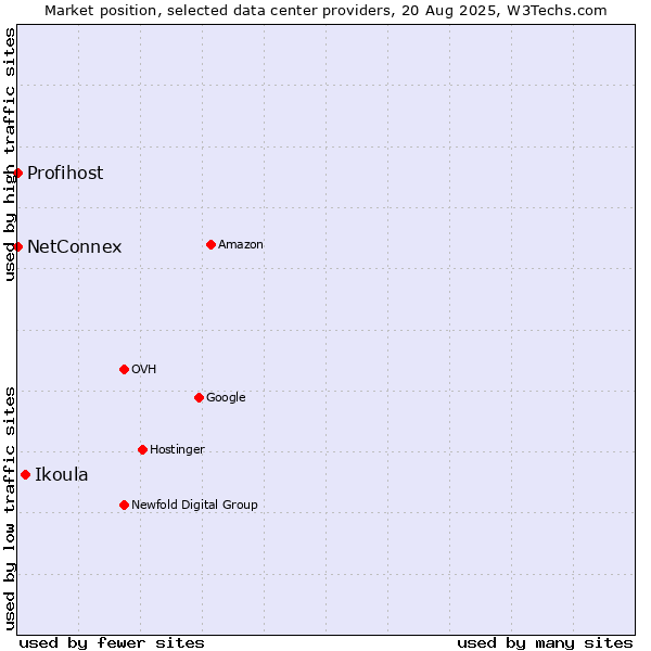 Market position of Ikoula vs. NetConnex vs. Profihost