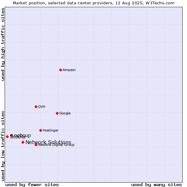 Market position of Network Solutions vs. netcup vs. Ikoula