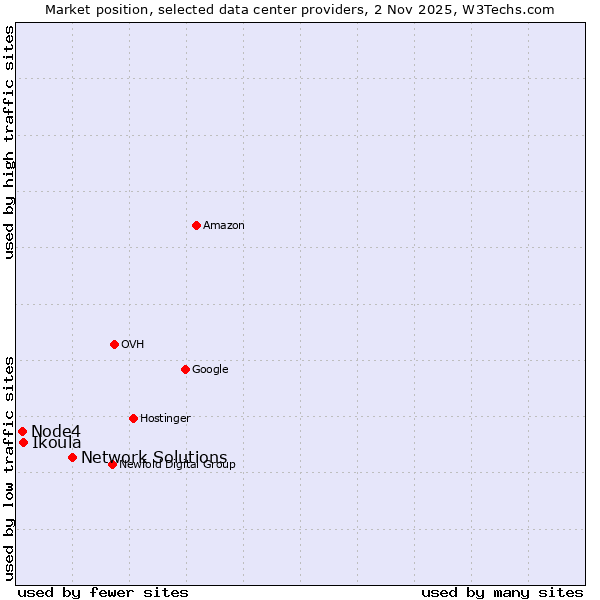 Market position of Network Solutions vs. Ikoula vs. Node4
