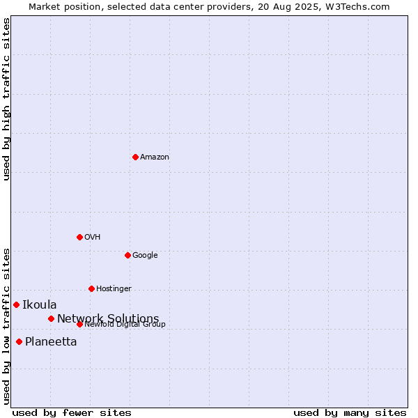 Market position of Network Solutions vs. Planeetta vs. Ikoula