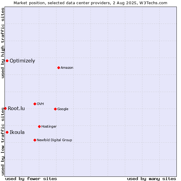 Market position of Ikoula vs. Optimizely vs. Root.lu