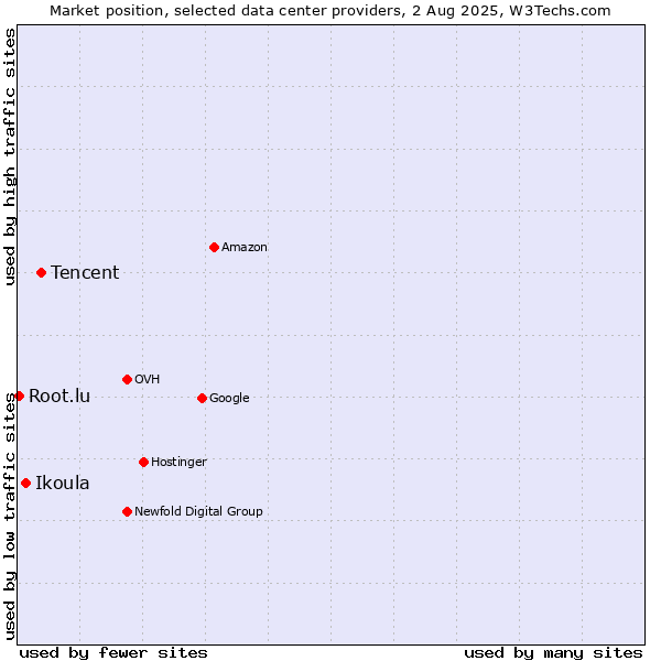 Market position of Tencent vs. Ikoula vs. Root.lu