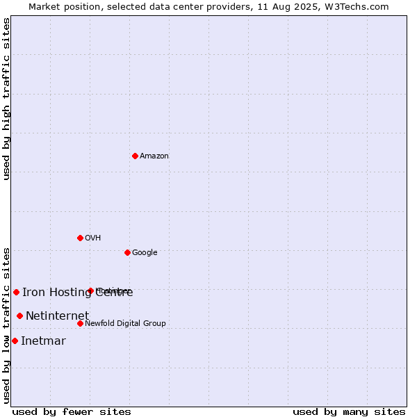 Market position of Netinternet vs. Iron Hosting Centre vs. Inetmar