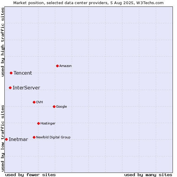 Market position of Tencent vs. InterServer vs. Inetmar