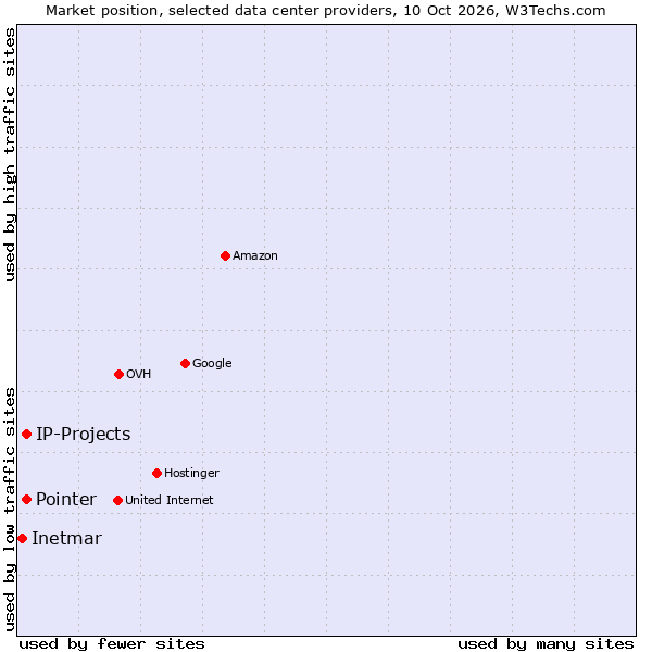 Market position of IP-Projects vs. Pointer vs. Inetmar