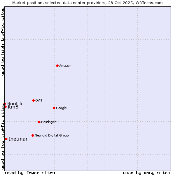 Market position of Inetmar vs. itm8 vs. Root.lu