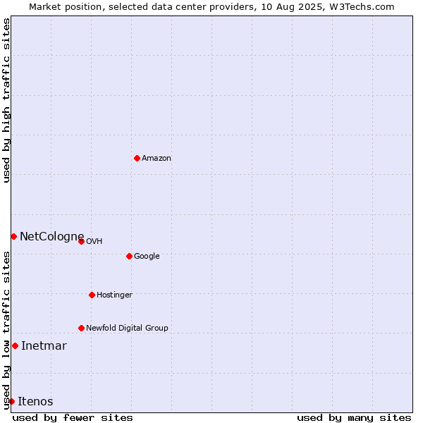Market position of Inetmar vs. NetCologne vs. Itenos