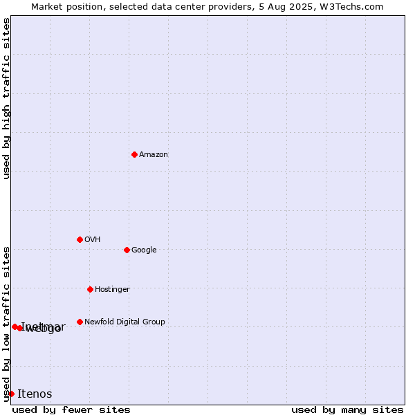 Market position of webgo vs. Inetmar vs. Itenos