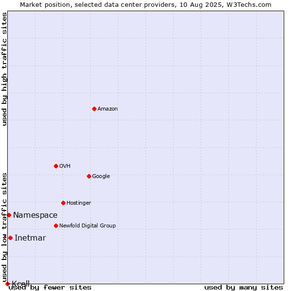 Market position of Inetmar vs. Namespace vs. Kcell