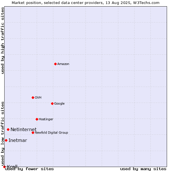 Market position of Netinternet vs. Inetmar vs. Kcell