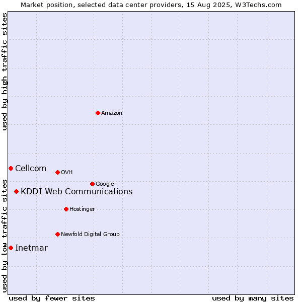 Market position of KDDI Web Communications vs. Cellcom vs. Inetmar