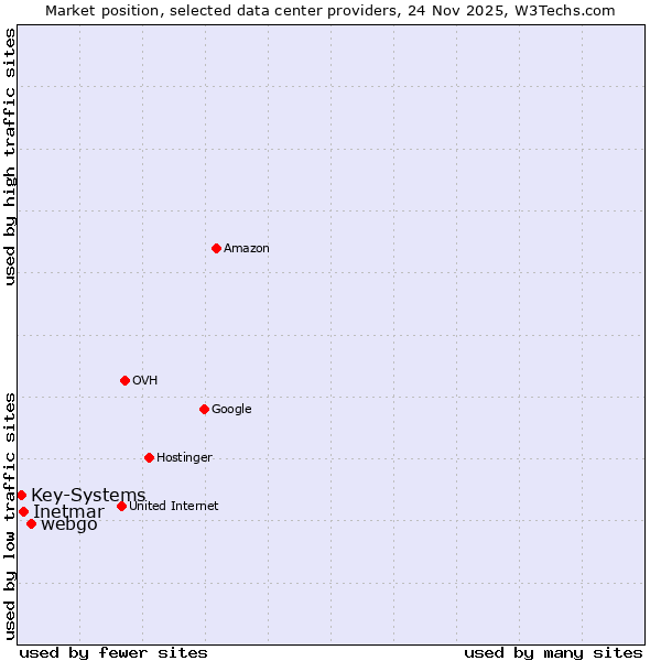 Market position of webgo vs. Inetmar vs. Key-Systems