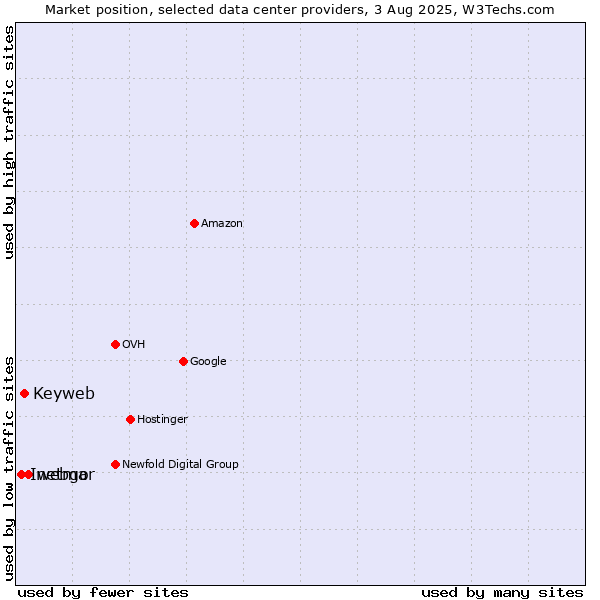 Market position of webgo vs. Keyweb vs. Inetmar