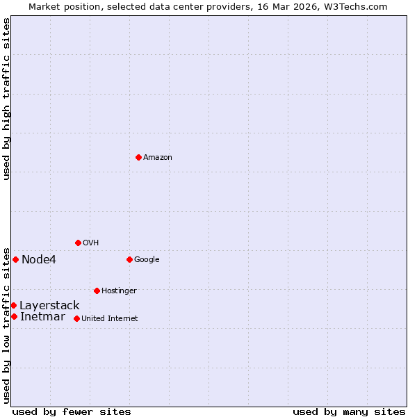 Market position of Node4 vs. Inetmar vs. Layerstack