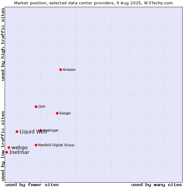 Market position of Liquid Web vs. webgo vs. Inetmar