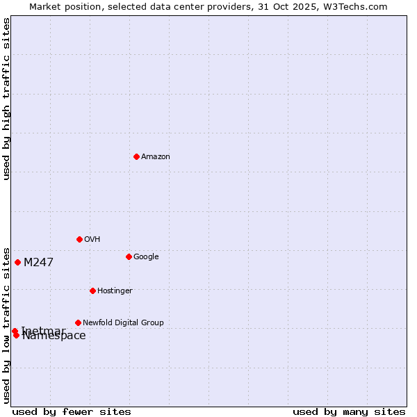 Market position of M247 vs. Inetmar vs. Namespace