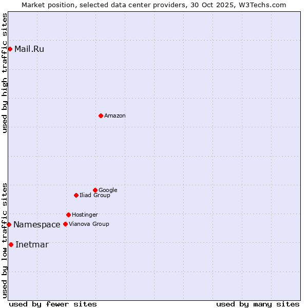 Market position of Inetmar vs. Mail.Ru vs. Namespace