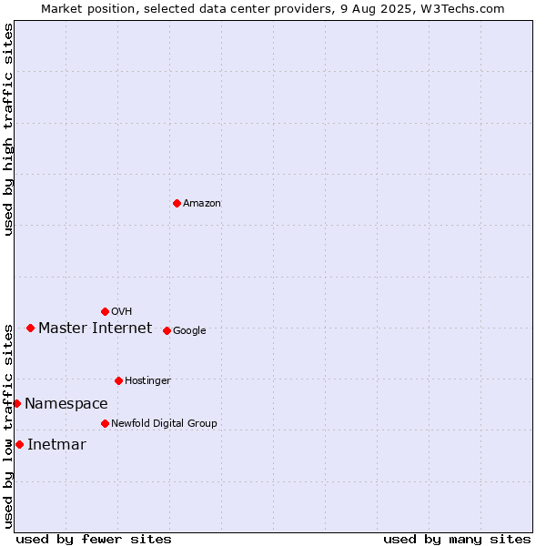 Market position of Master Internet vs. Inetmar vs. Namespace