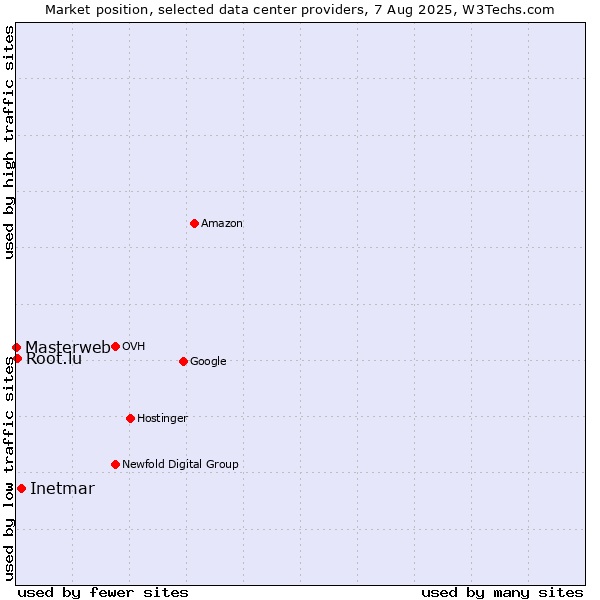 Market position of Inetmar vs. Root.lu vs. Masterweb
