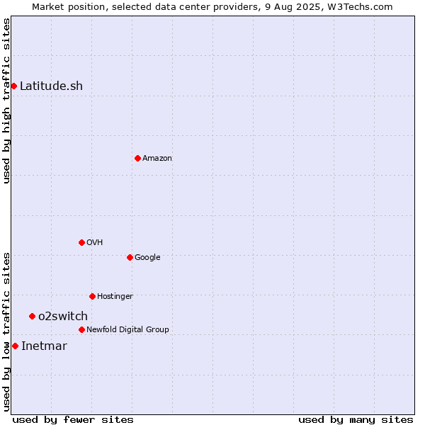 Market position of o2switch vs. Inetmar vs. Latitude.sh
