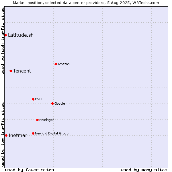Market position of Tencent vs. Inetmar vs. Latitude.sh
