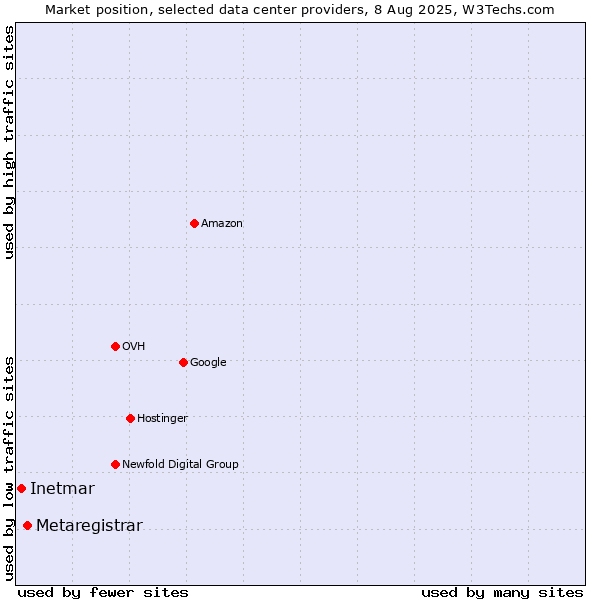 Market position of Metaregistrar vs. Inetmar