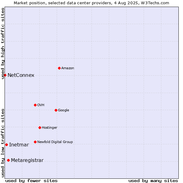 Market position of Metaregistrar vs. Inetmar vs. NetConnex