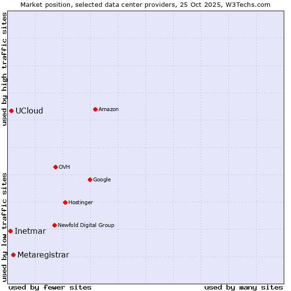 Market position of Metaregistrar vs. UCloud vs. Inetmar