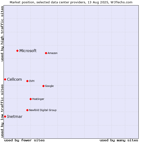 Market position of Microsoft vs. Cellcom vs. Inetmar