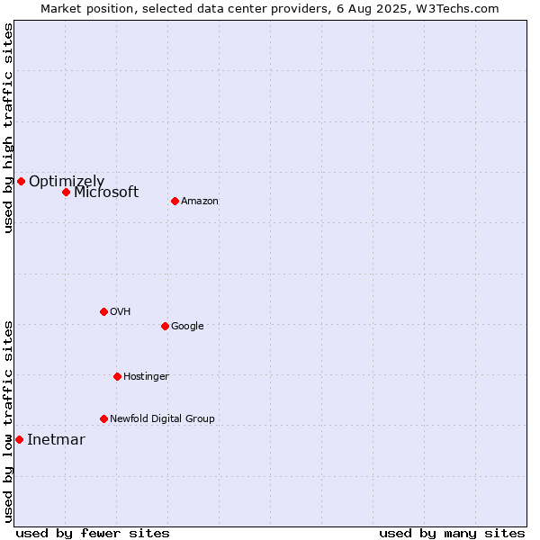 Market position of Microsoft vs. Optimizely vs. Inetmar