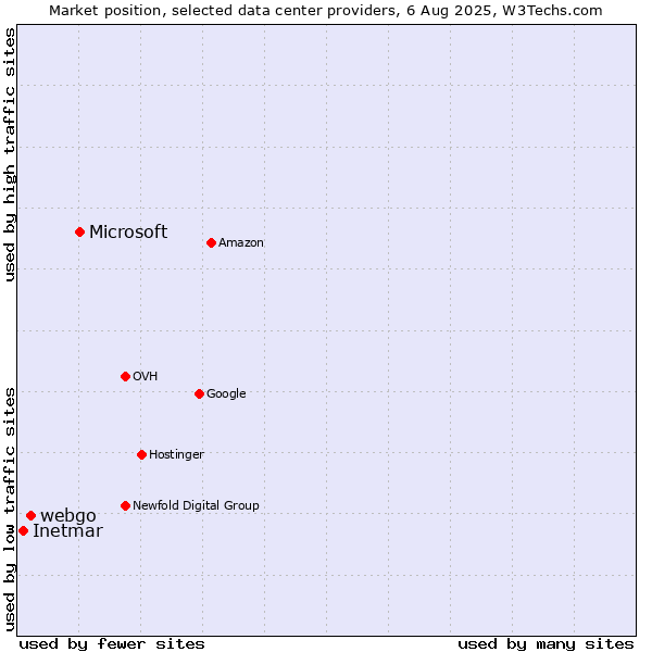 Market position of Microsoft vs. webgo vs. Inetmar