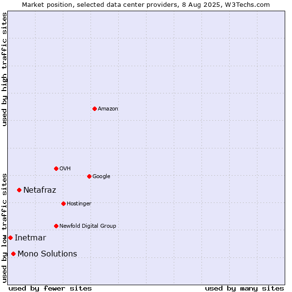 Market position of Netafraz vs. Mono Solutions vs. Inetmar