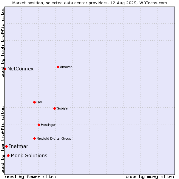 Market position of Mono Solutions vs. Inetmar vs. NetConnex