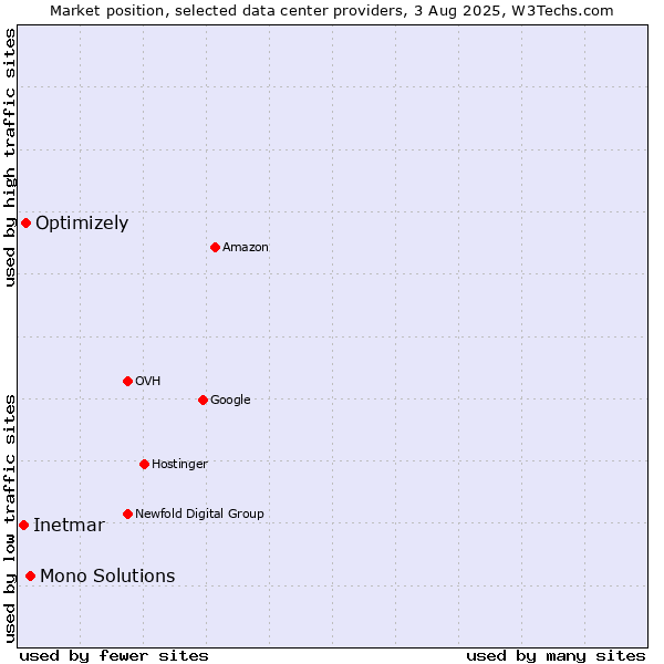 Market position of Mono Solutions vs. Optimizely vs. Inetmar