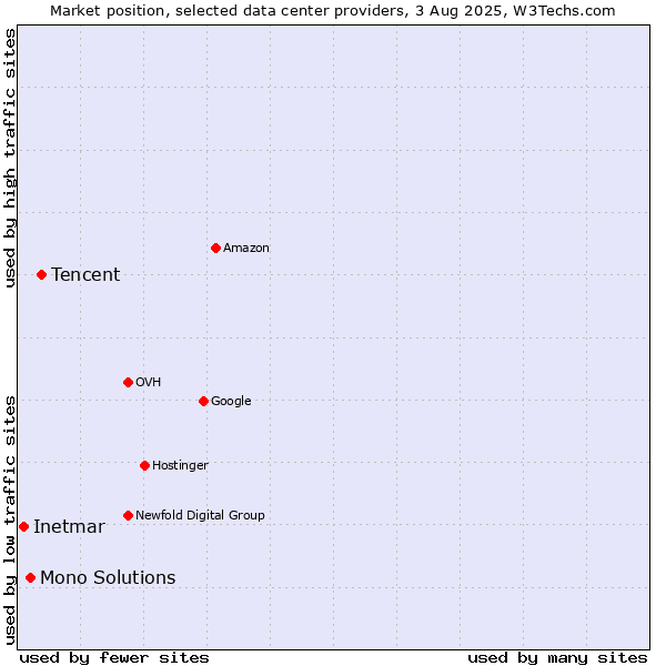 Market position of Tencent vs. Mono Solutions vs. Inetmar
