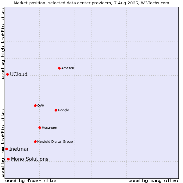 Market position of Mono Solutions vs. UCloud vs. Inetmar