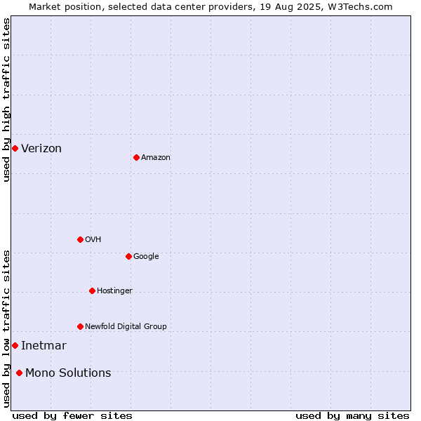 Market position of Mono Solutions vs. Verizon vs. Inetmar