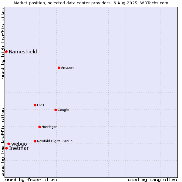 Market position of webgo vs. Inetmar vs. Nameshield
