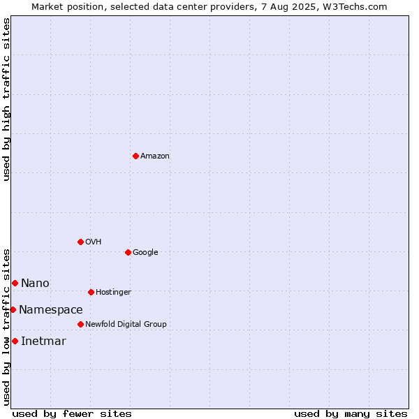 Market position of Nano vs. Inetmar vs. Namespace