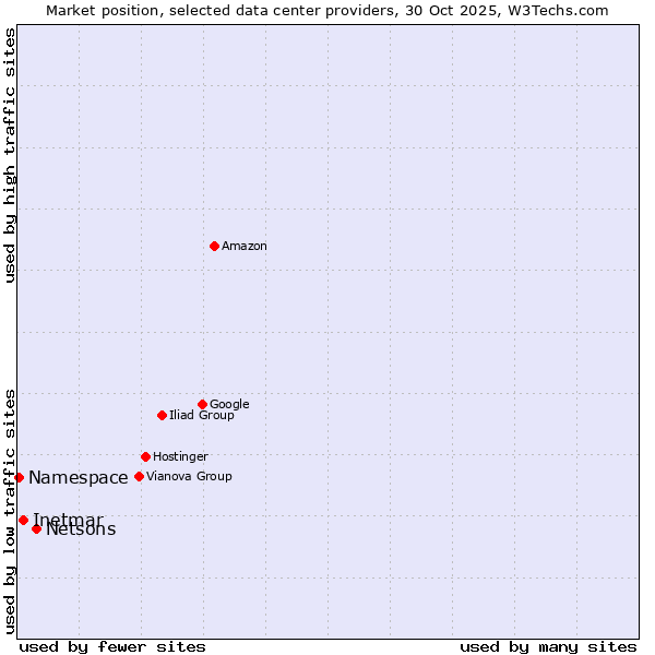 Market position of Netsons vs. Inetmar vs. Namespace