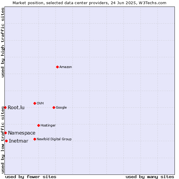 Market position of Inetmar vs. Namespace vs. Root.lu