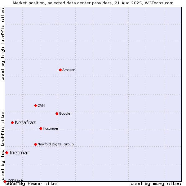 Market position of Netafraz vs. Inetmar vs. OTNet